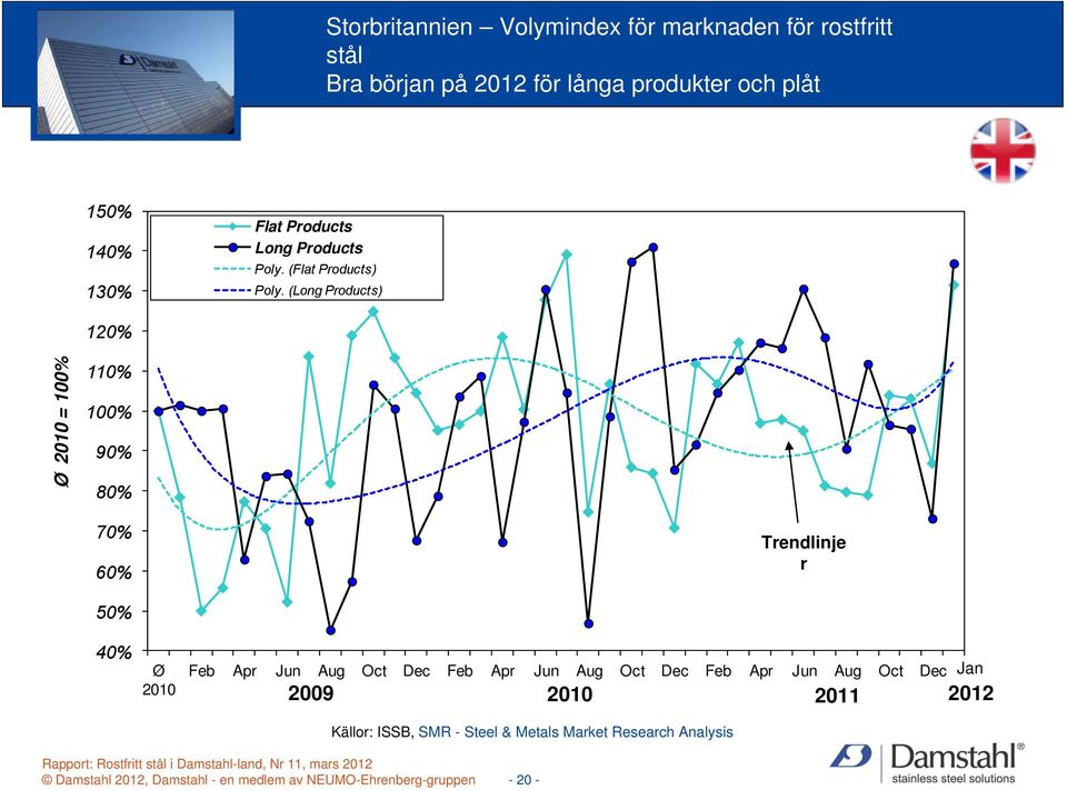 (Long Products) 120% Ø 2010 = 100% 110% 100% 90% 80% 70% 60% Trendlinje r 50% 40% Ø 2010 Feb Apr Jun Aug Oct Dec Feb Apr