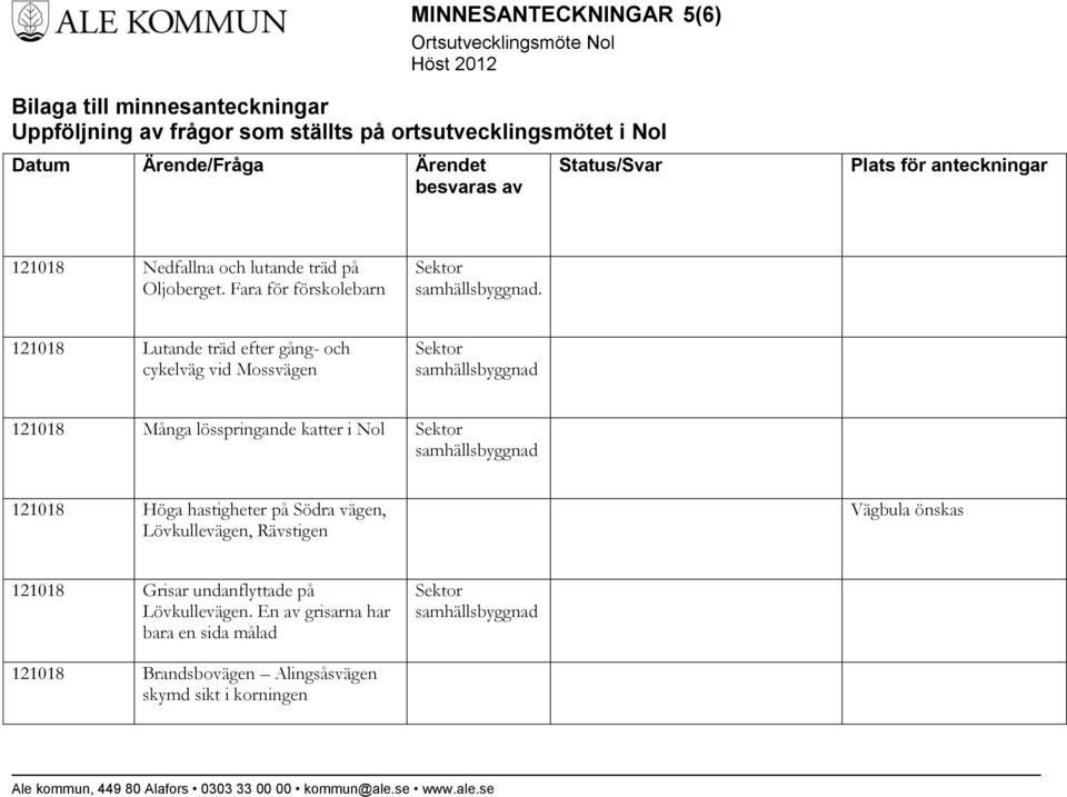 121018 Lutande träd efter gång- och cykelväg vid Mossvägen Sektor samhällsbyggnad 121018 Många lösspringande katter i Nol Sektor samhällsbyggnad 121018 Höga hastigheter