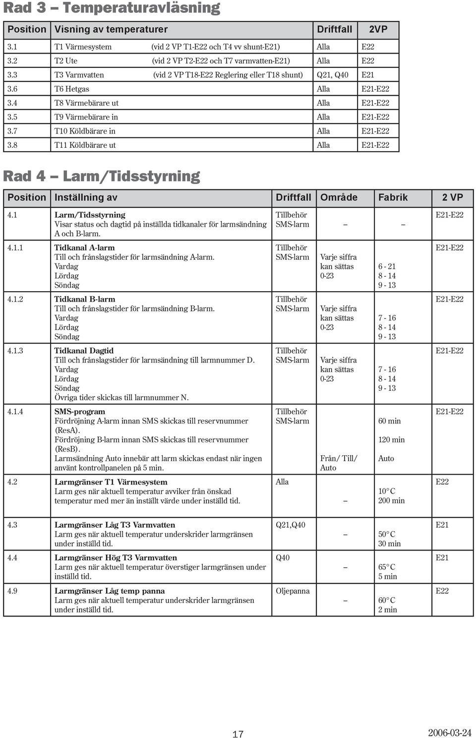 8 T11 Köldbärare ut E21- Rad 4 Larm/Tidsstyrning Position Inställning av Driftfall Område Fabrik 2 VP 4.