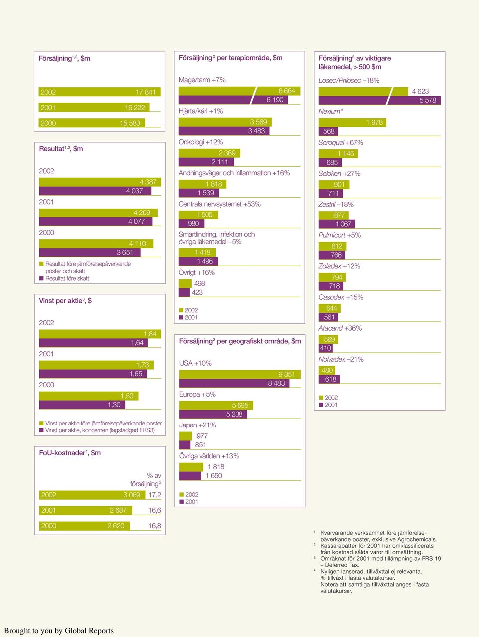 per aktie, koncernen (lagstadgad FRS3) FoU-kostnader 1, $m Mage/tarm +7% Hjärta/kärl +1% Onkologi +12% 1 818 1 539 1 505 980 1 418 1 496 498 423 0.