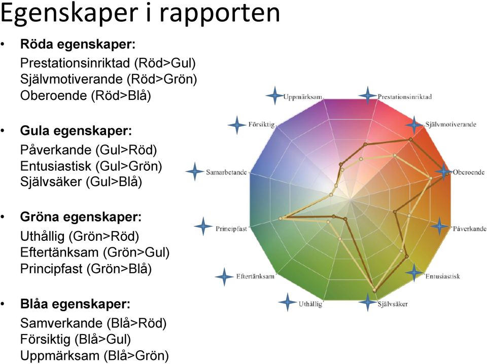 (Gul>Grön) Självsäker (Gul>Blå) Gröna egenskaper: Uthållig (Grön>Röd) Eftertänksam