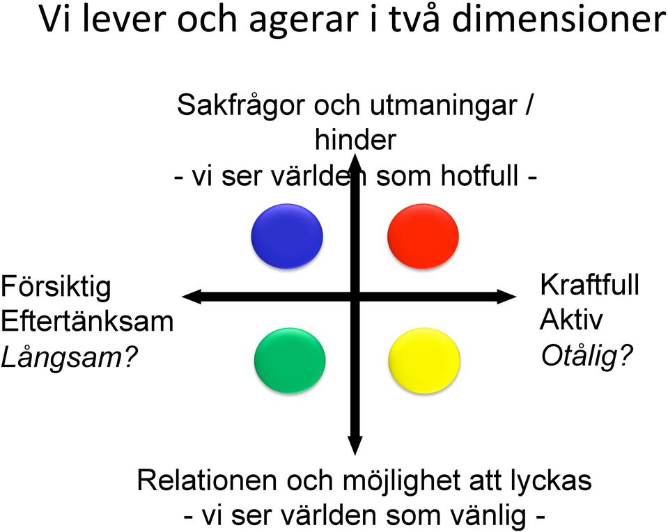 Försiktig Eftertänksam Långsam? Kraftfull Aktiv Otålig?