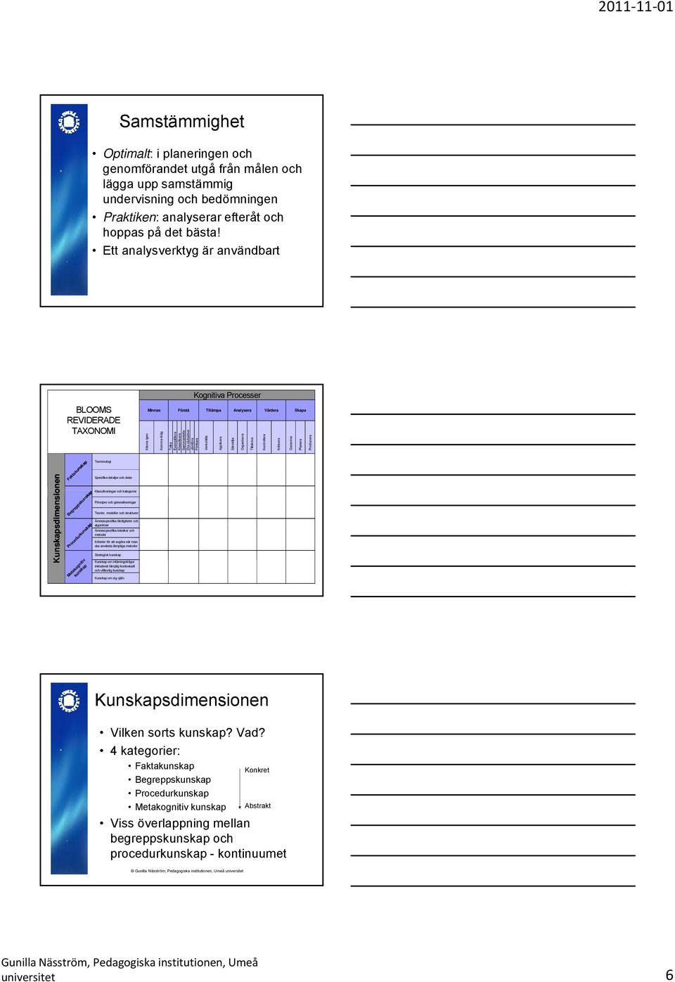 slutsatser Jämföra Förklara Verkställa Applicera Särskilja Organisera Tillskriva Kontrollera Kritisera Generera Planera Producera Kunskapsdimensio onen Faktakunskap Begreppskunskap Procedurkunskap