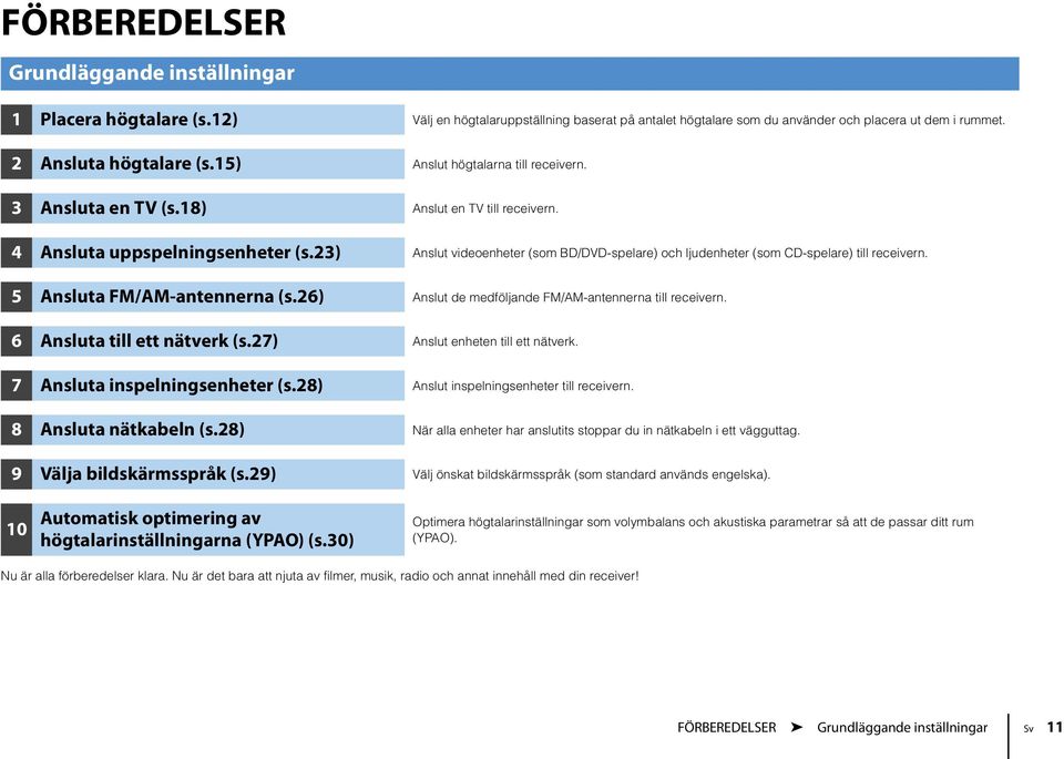 23) Anslut videoenheter (som BD/DVD-spelare) och ljudenheter (som CD-spelare) till receivern. 5 Ansluta FM/AM-antennerna (s.26) Anslut de medföljande FM/AM-antennerna till receivern.