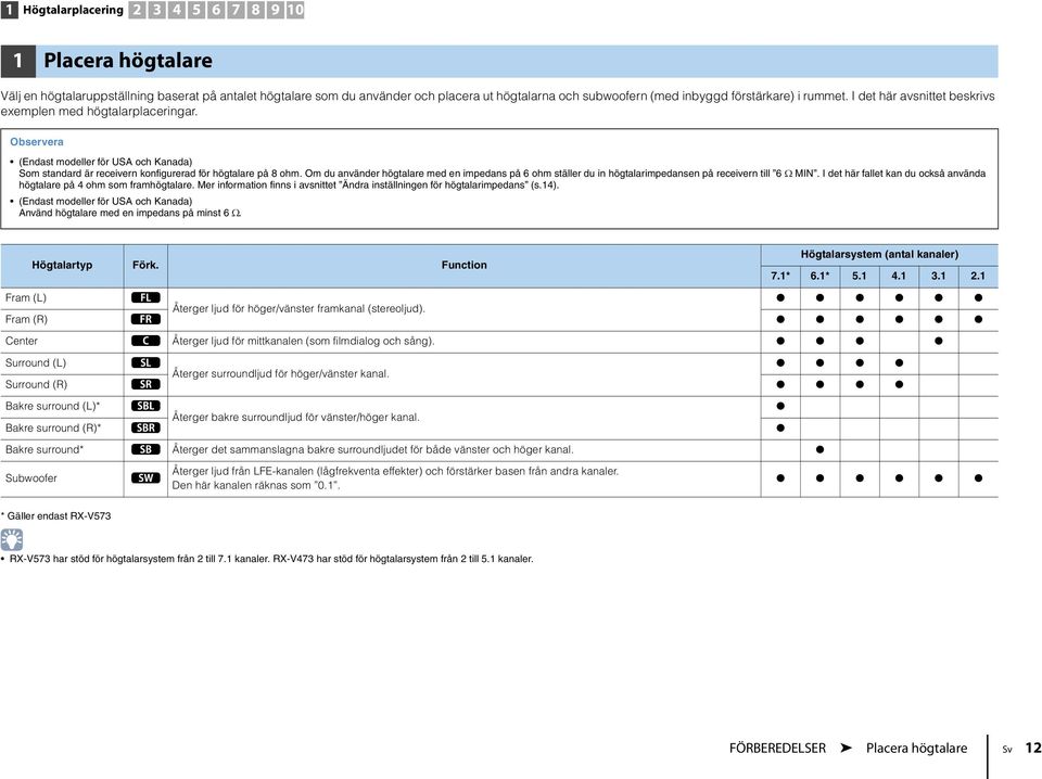 Om du använder högtalare med en impedans på 6 ohm ställer du in högtalarimpedansen på receivern till 6 Ω MIN. I det här fallet kan du också använda högtalare på 4 ohm som framhögtalare.