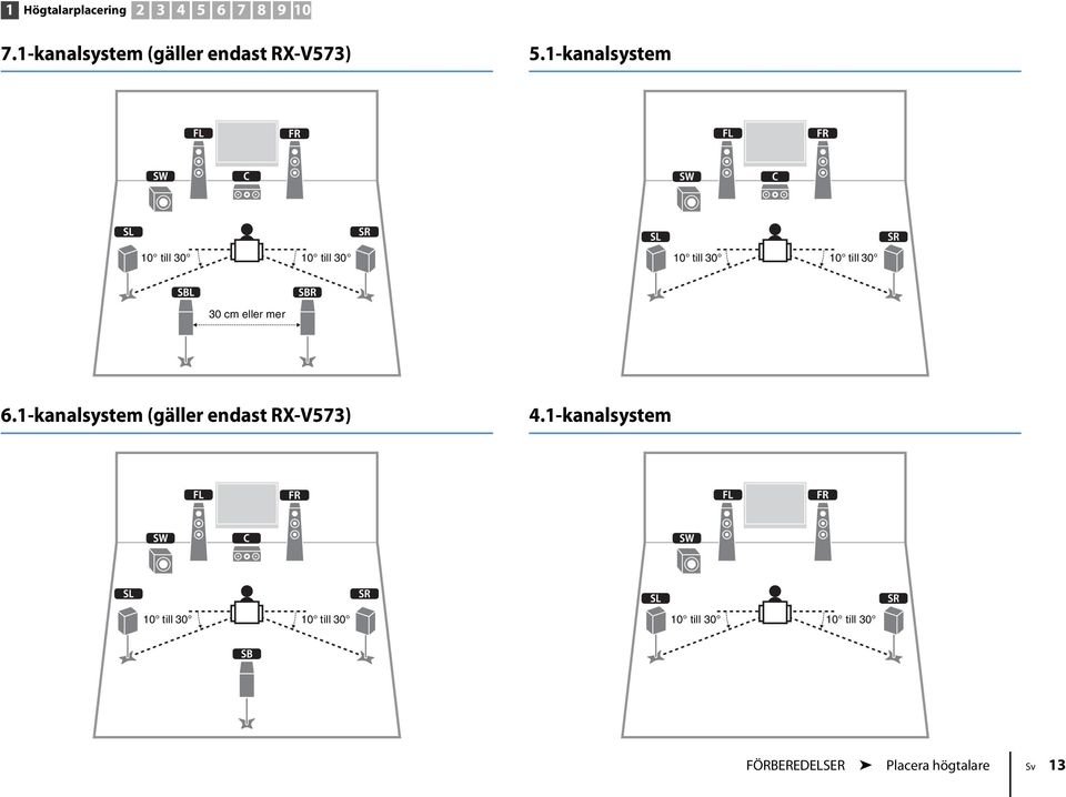 30 cm eller mer 6.1-kanalsystem (gäller endast RX-V573) 4.