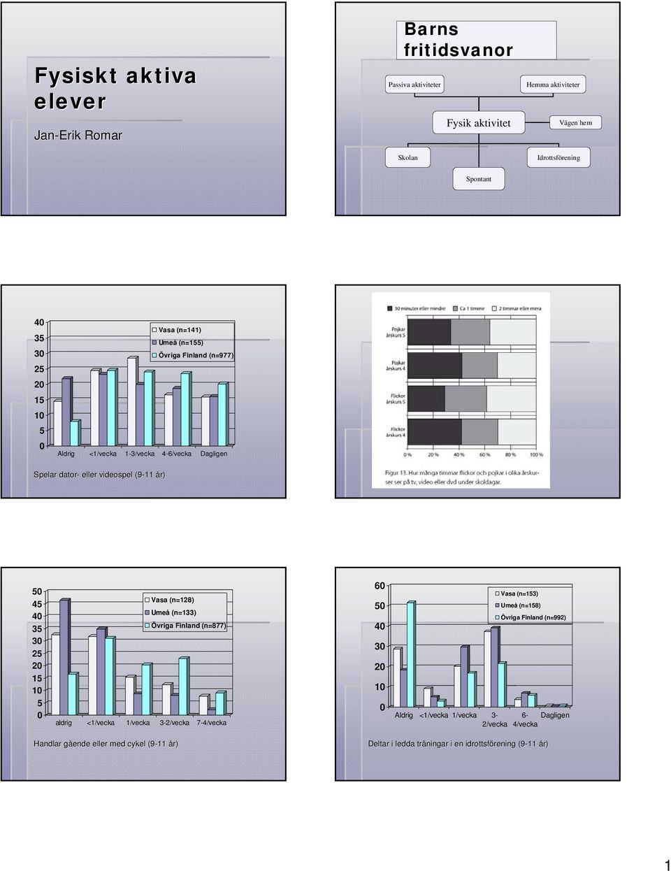 1 Vasa (n=128) Umeå (n=133) Övriga Finland (n=877) aldrig <1/vecka 1/vecka 3-2/vecka 7-4/vecka 6 4 3 2 1 Aldrig <1/vecka 1/vecka 3-2/vecka Vasa (n=13)