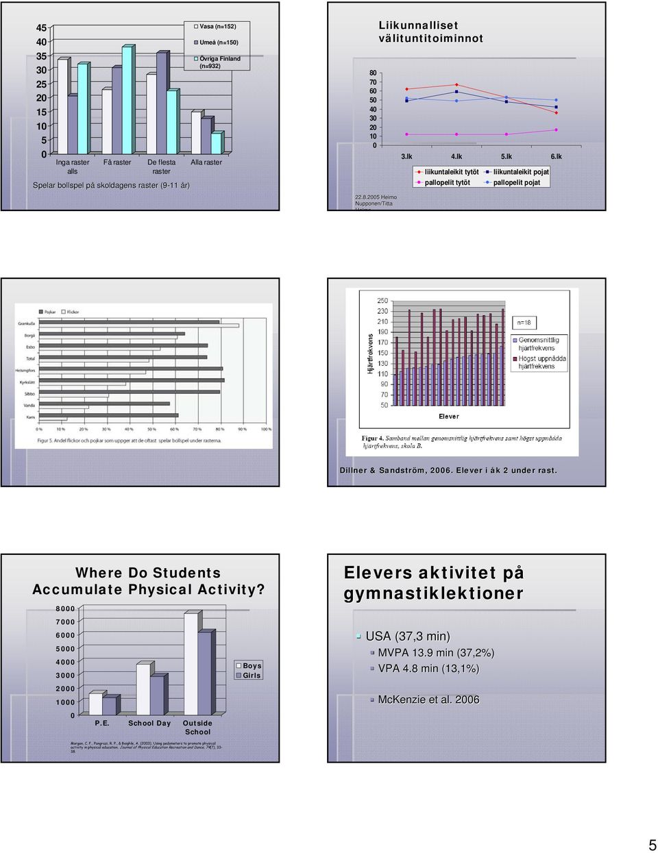 Elever i åk k 2 under rast. Where Do Students Accumulate Physical Activity? 8 7 6 4 3 2 1 P.E. School Day Outside School Boys Girls Elevers aktivitet påp gymnastiklektioner USA (37,3 min) MVPA 13.