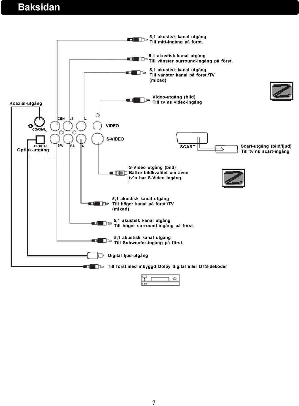 /tv (mixad) Koaxial-utgång Video-utgång (bild) Till tv ns video-ingång COAXIAL CEN LS L VIDEO S-VIDEO OPTICAL Optisk-utgång SW RS R SCART Scart-utgång (bild/ljud) Till tv ns