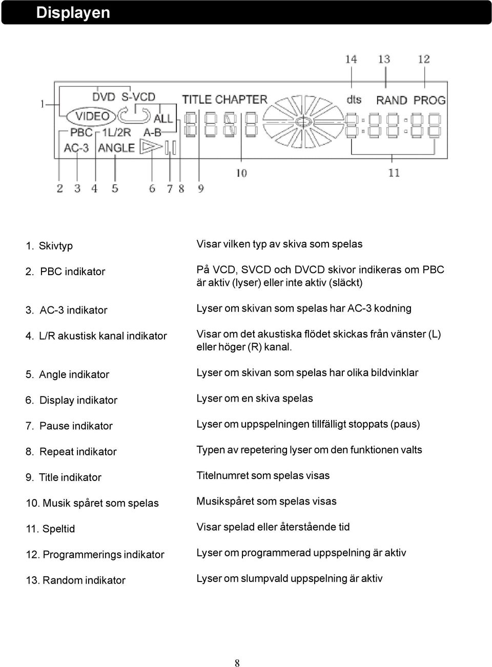 Random indikator Visar vilken typ av skiva som spelas På VCD, SVCD och DVCD skivor indikeras om PBC är aktiv (lyser) eller inte aktiv (släckt) Lyser om skivan som spelas har AC-3 kodning Visar om det