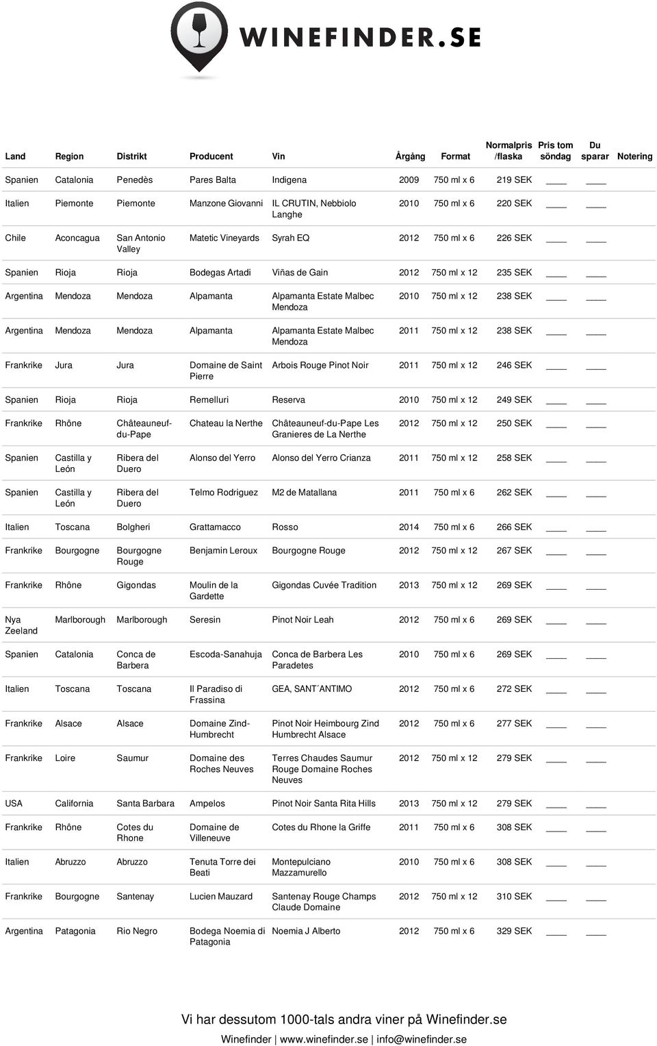 Mendoza Alpamanta Alpamanta Estate Malbec Mendoza 2010 750 ml x 12 238 SEK 2011 750 ml x 12 238 SEK Frankrike Jura Jura Domaine de Saint Pierre Arbois Rouge Pinot Noir 2011 750 ml x 12 246 SEK Rioja