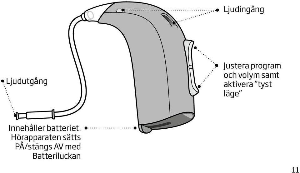 läge Innehåller batteriet.