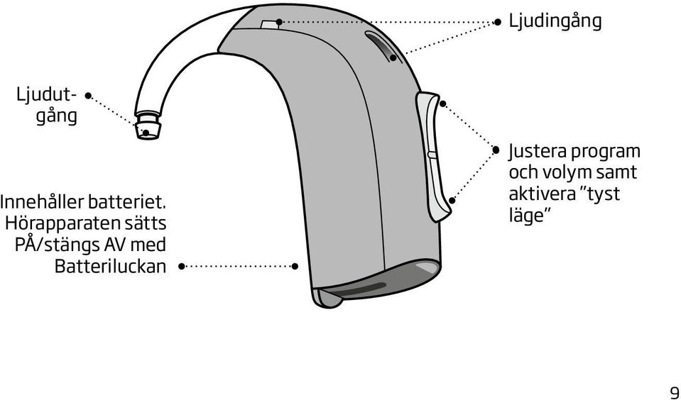 Hörapparaten sätts PÅ/stängs AV med