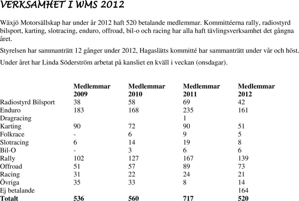 Styrelsen har sammanträtt 12 gånger under 2012, Hagaslätts kommitté har sammanträtt under vår och höst. Under året har Linda Söderström arbetat på kansliet en kväll i veckan (onsdagar).