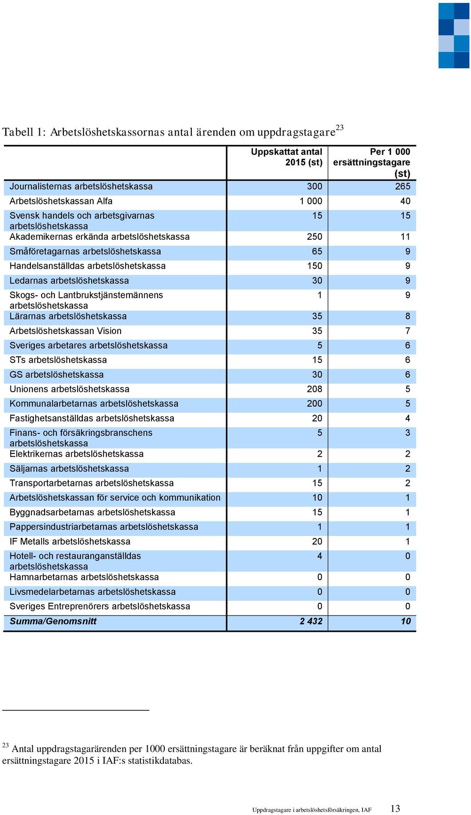 Ledarnas arbetslöshetskassa 30 9 Skogs- och Lantbrukstjänstemännens 1 9 arbetslöshetskassa Lärarnas arbetslöshetskassa 35 8 Arbetslöshetskassan Vision 35 7 Sveriges arbetares arbetslöshetskassa 5 6