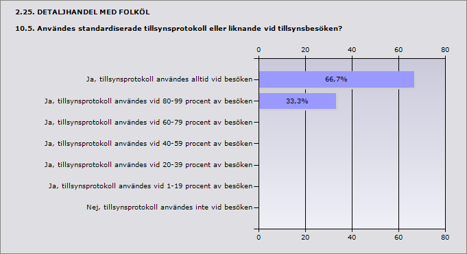 Procent Ja, tillsynsprotokoll användes alltid vid besöken 66,7% 2 Ja, tillsynsprotokoll användes vid 80-99 procent av besöken 33,3% 1 Ja, tillsynsprotokoll användes vid 60-79 procent av besöken 0% 0