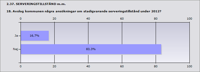 Procent Ja 16,7% 1 Nej 83,3% 5 2.38. SERVERINGSTILLSTÅND m.m. 18.1 Uppge antalet avslagna ansökningar om stadigvarande serveringstillstånd under 2012 Stadigvarande tillstånd till allmänheten.