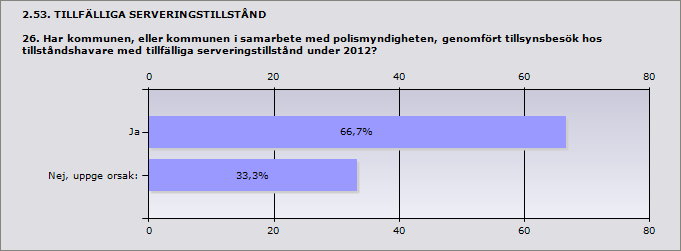 2.52. TILLSYN ÖVER SERVERINGSSTÄLLEN MED SERVERINGSTILLSTÅND 25. Hur många besök genomförde polisen utan kommunens medverkan under 2012?