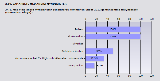 Procent Ja 100% 6 Nej 0% 0 Procent Polisen 100% 6 Skatteverket 100% 6 Tullverket 0% 0 Räddningstjänsten 50% 3