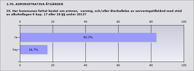 Procent Ja 83,3% 5 Nej 16,7% 1 2.71. ADMINISTRATIVA ÅTGÄRDER 35.1. Hur många beslut om erinran, varning och/eller återkallelse av serveringstillstånd meddelade kommunen med stöd av alkohollagen under 2012?