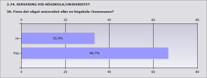 Procent Ja 33,3% 2 Nej 66,7% 4 2.75. SERVERING VID HÖGSKOLA/UNIVERSITET 36.