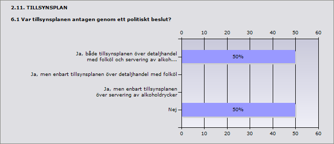 Procent Ja, både tillsynsplanen över detaljhandel med folköl och servering av 50% 3 alkoholdrycker Ja, men enbart tillsynsplanen över detaljhandel med folköl 0% 0 Ja, men enbart tillsynsplanen över