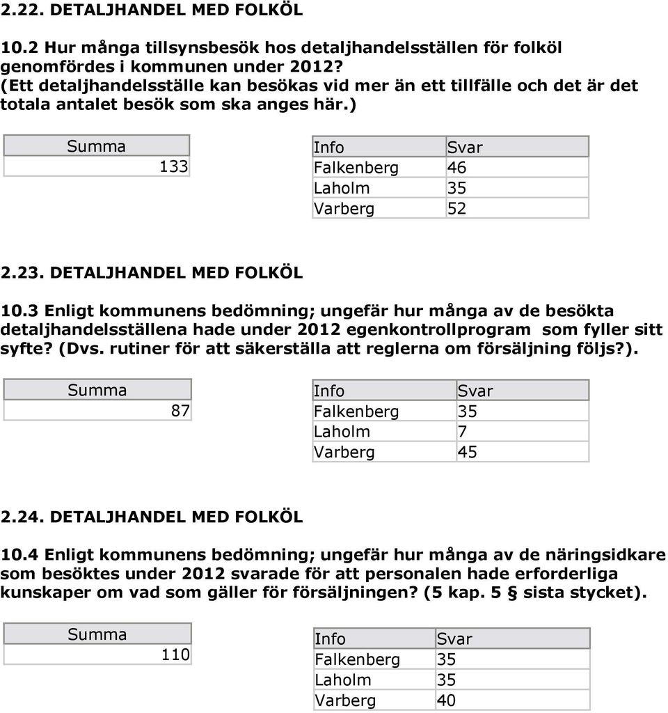 3 Enligt kommunens bedömning; ungefär hur många av de besökta detaljhandelsställena hade under 2012 egenkontrollprogram som fyller sitt syfte? (Dvs.