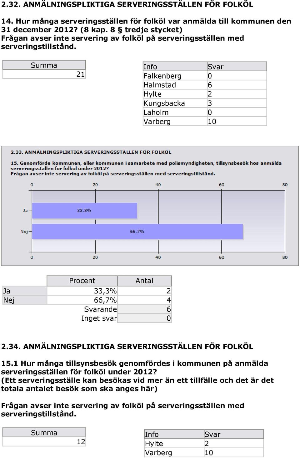 21 Falkenberg 0 Halmstad 6 Hylte 2 Kungsbacka 3 Laholm 0 Varberg 10 Procent Ja 33,3% 2 Nej 66,7% 4 2.34. ANMÄLNINGSPLIKTIGA SERVERINGSSTÄLLEN FÖR FOLKÖL 15.