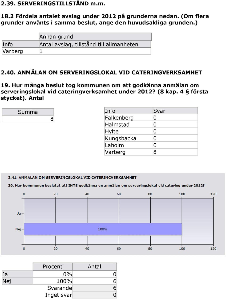 ) Annan grund avslag, tillstånd till allmänheten Varberg 1 2.40. ANMÄLAN OM SERVERINGSLOKAL VID CATERINGVERKSAMHET 19.