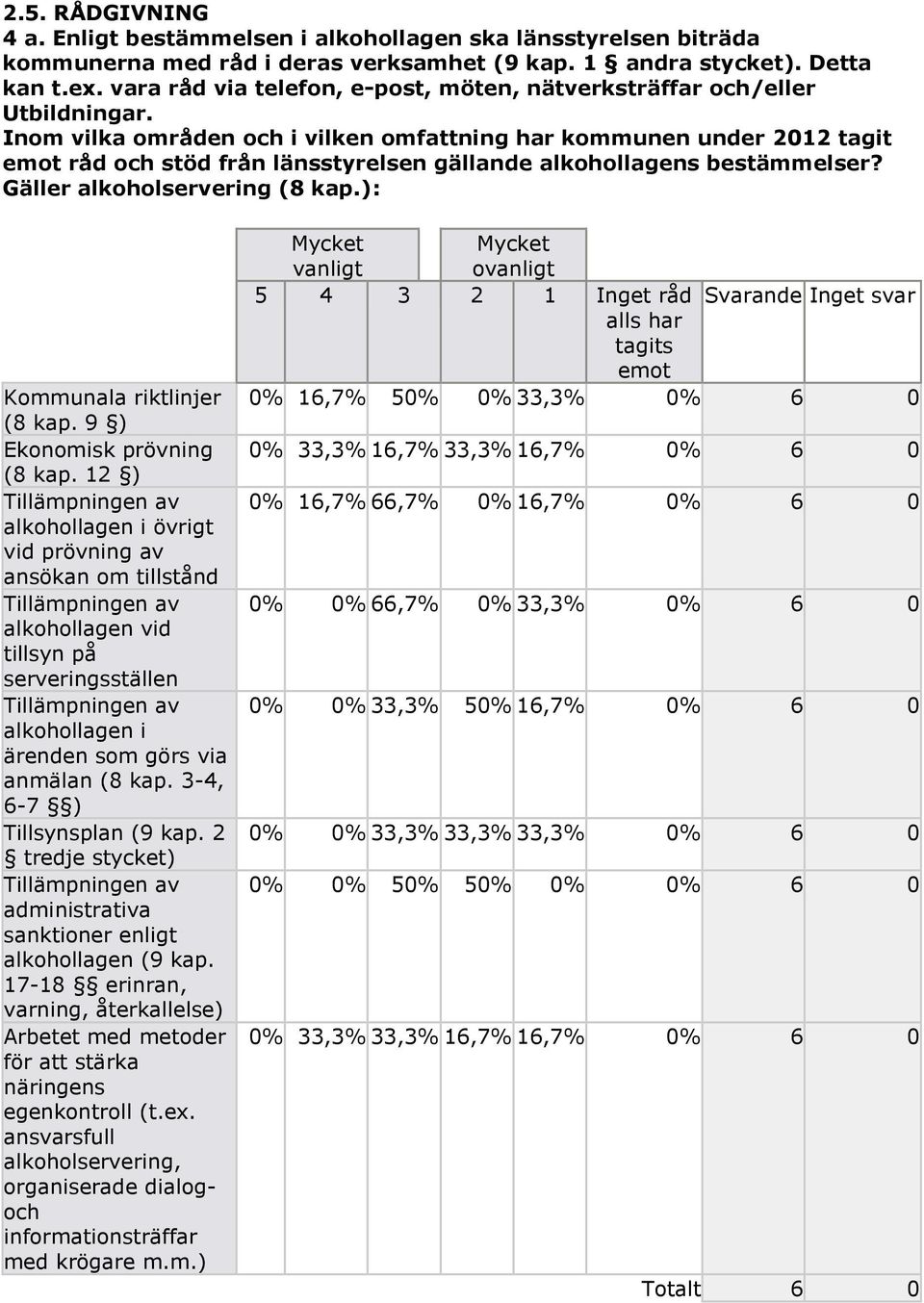 Inom vilka områden och i vilken omfattning har kommunen under 2012 tagit emot råd och stöd från länsstyrelsen gällande alkohollagens bestämmelser? Gäller alkoholservering (8 kap.