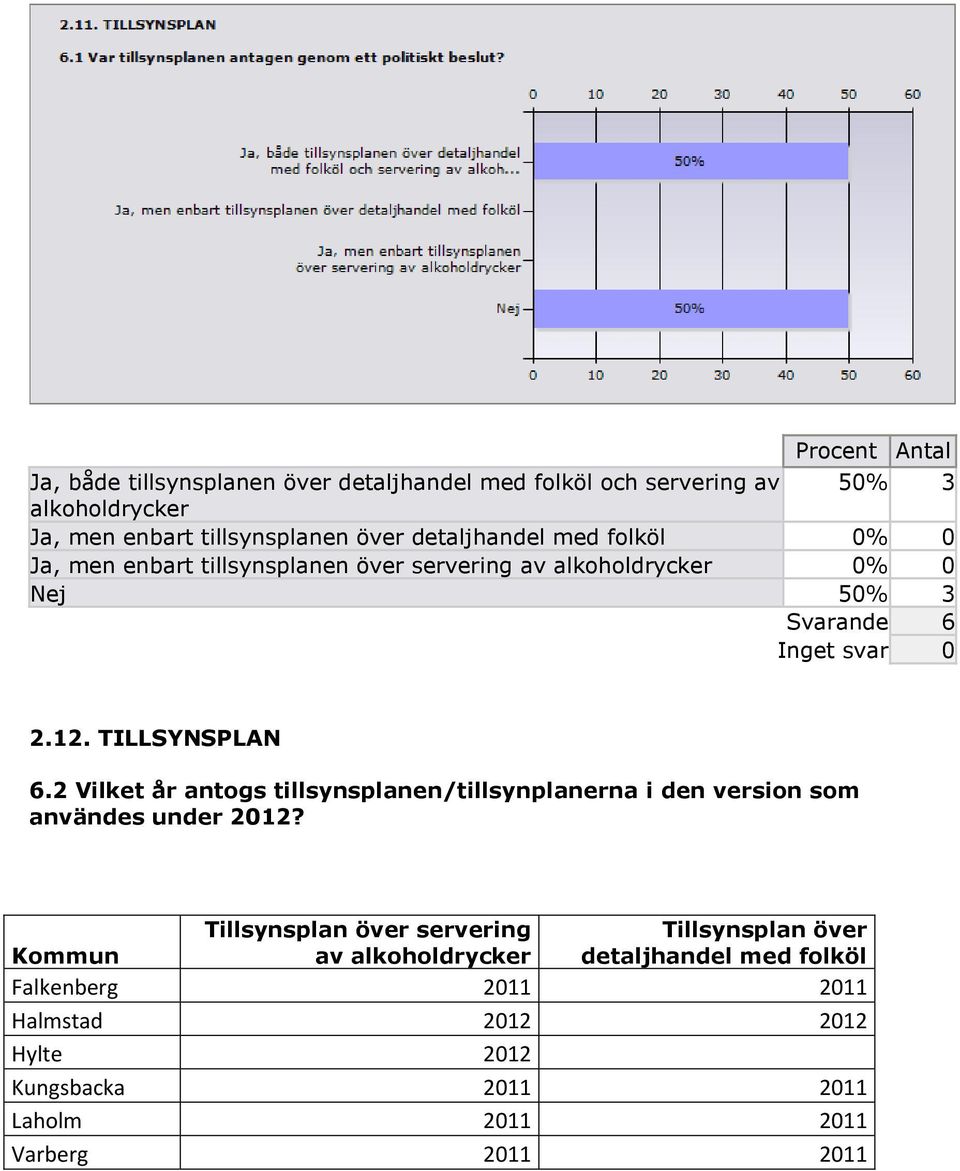 2 Vilket år antogs tillsynsplanen/tillsynplanerna i den version som användes under 2012?