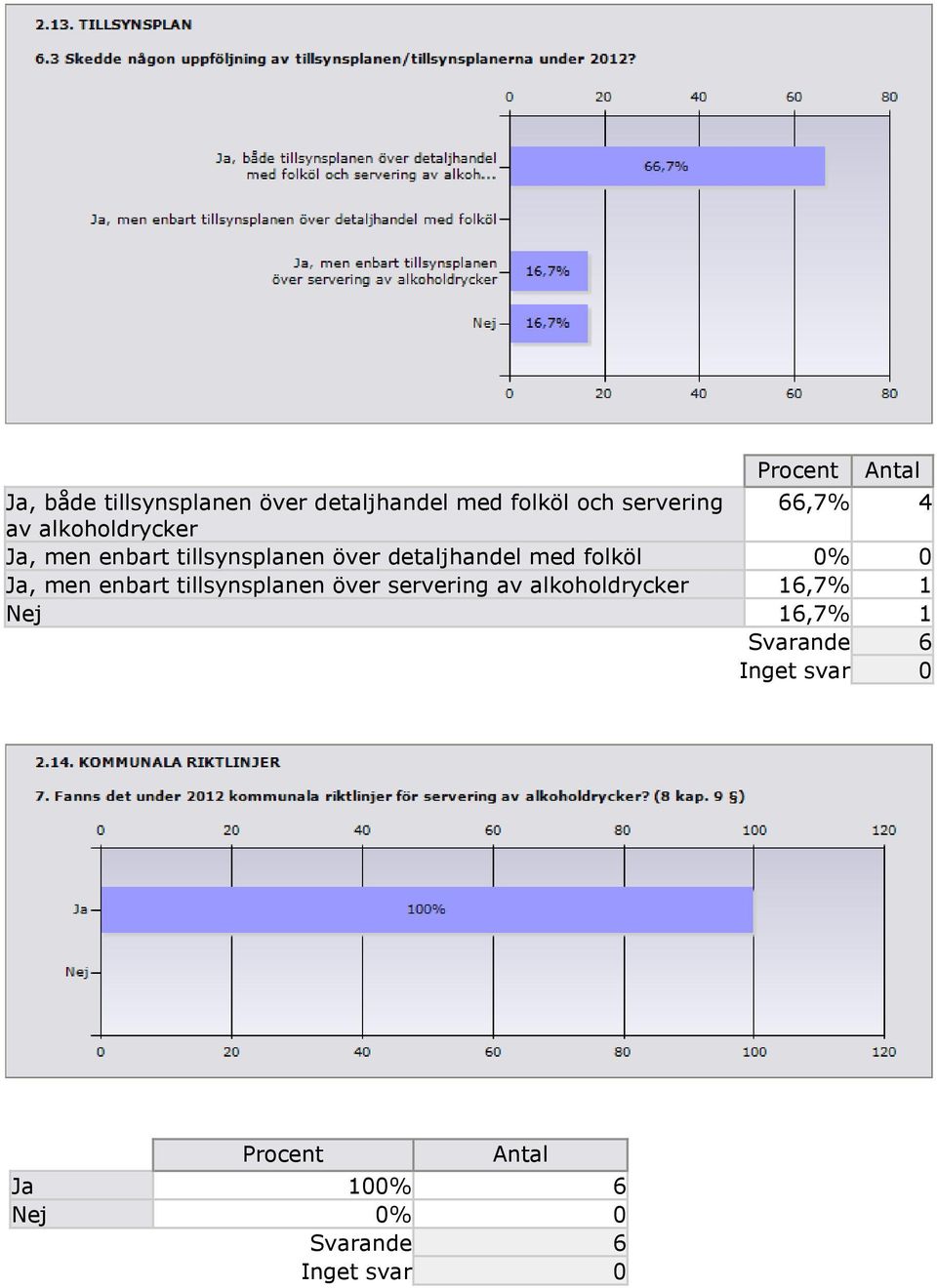 över detaljhandel med folköl 0% 0 Ja, men enbart tillsynsplanen över