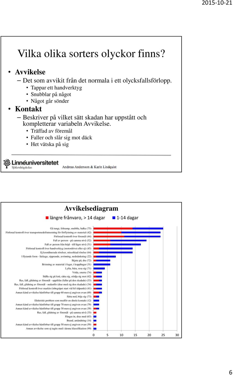 Träffad av föremål Faller och slår sig mot däck Het vätska på sig Avvikelsediagram längre frånvaro, > 14 dagar 1-14 dagar Gå tungt, feltramp, snubbla, halka (75) Förlorad kontroll över