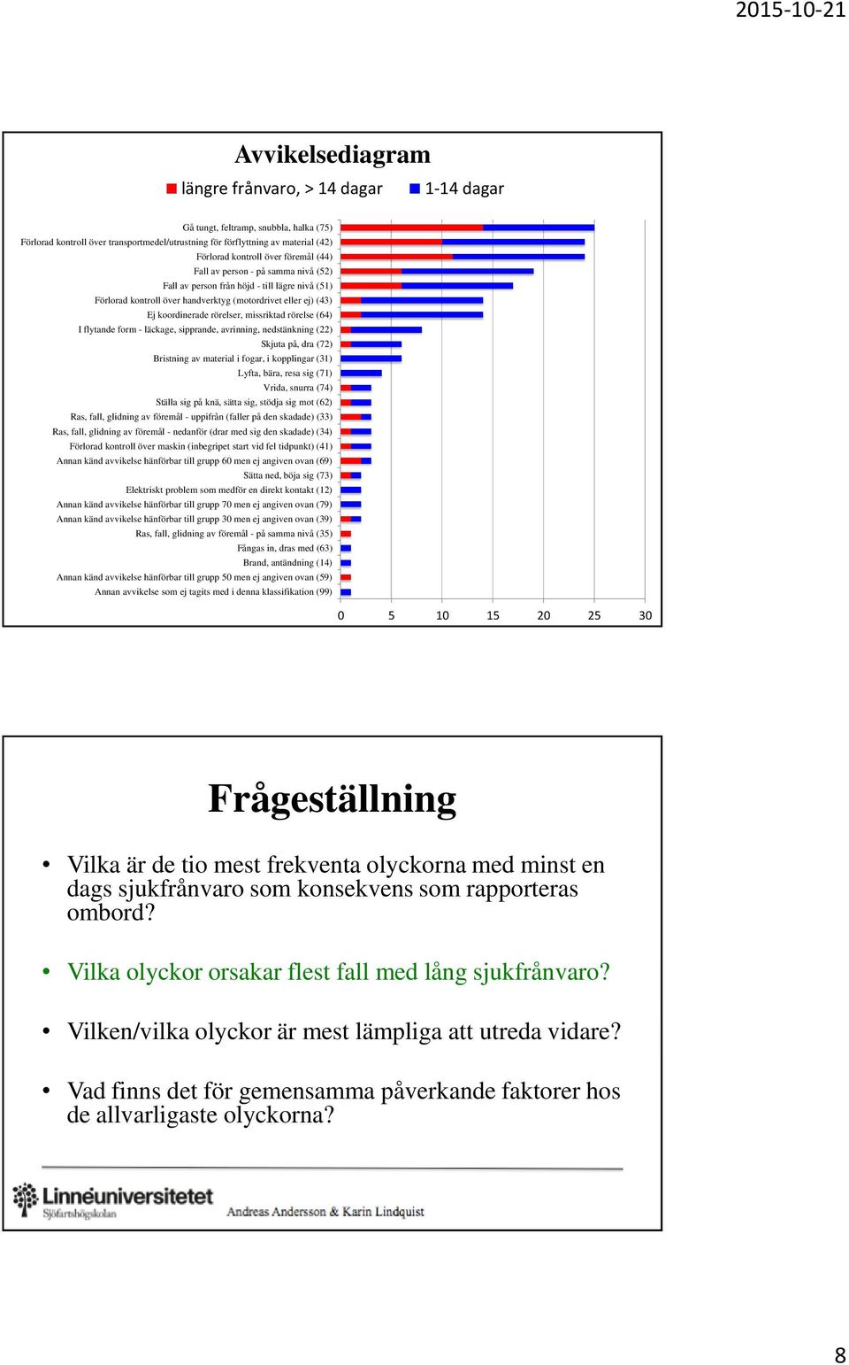 missriktad rörelse (64) I flytande form - läckage, sipprande, avrinning, nedstänkning (22) Skjuta på, dra (72) Bristning av material i fogar, i kopplingar (31) Lyfta, bära, resa sig (71) Vrida,