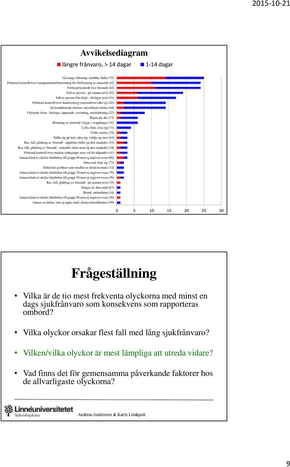 missriktad rörelse (64) I flytande form - läckage, sipprande, avrinning, nedstänkning (22) Skjuta på, dra (72) Bristning av material i fogar, i kopplingar (31) Lyfta, bära, resa sig (71) Vrida,