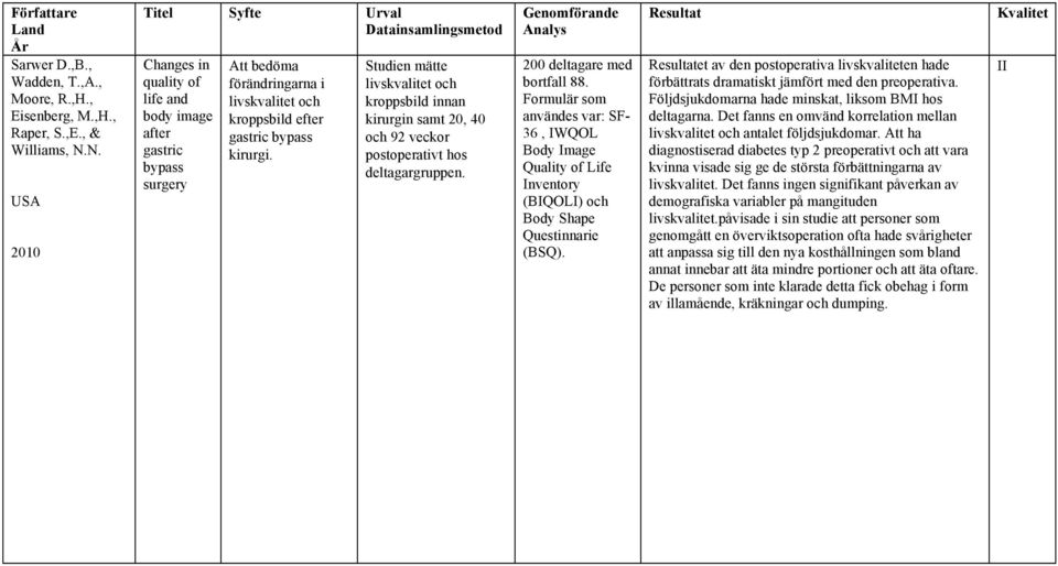 Studien mätte livskvalitet och kroppsbild innan kirurgin samt 20, 40 och 92 veckor postoperativt hos deltagargruppen. 200 deltagare med bortfall 88.