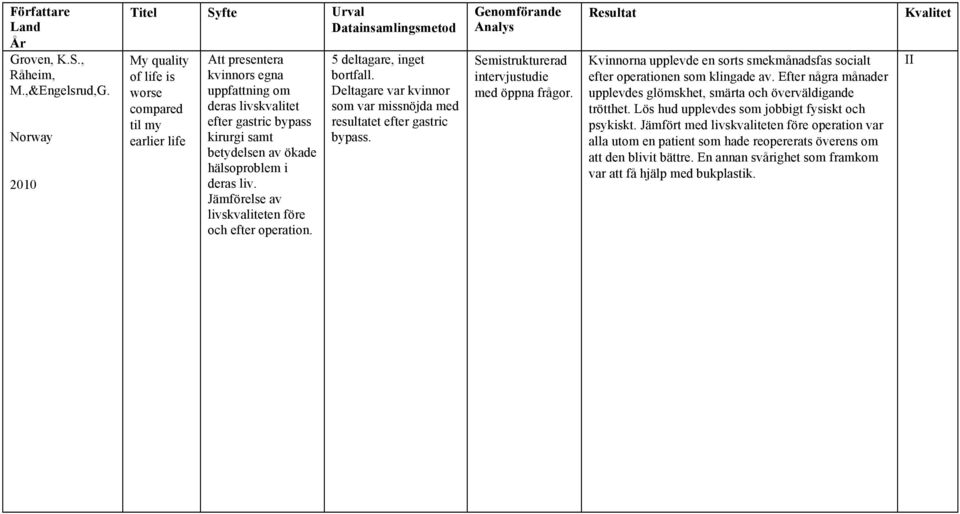 i deras liv. Jämförelse av livskvaliteten före och efter operation. 5 deltagare, inget bortfall. Deltagare var kvinnor som var missnöjda med resultatet efter gastric bypass.