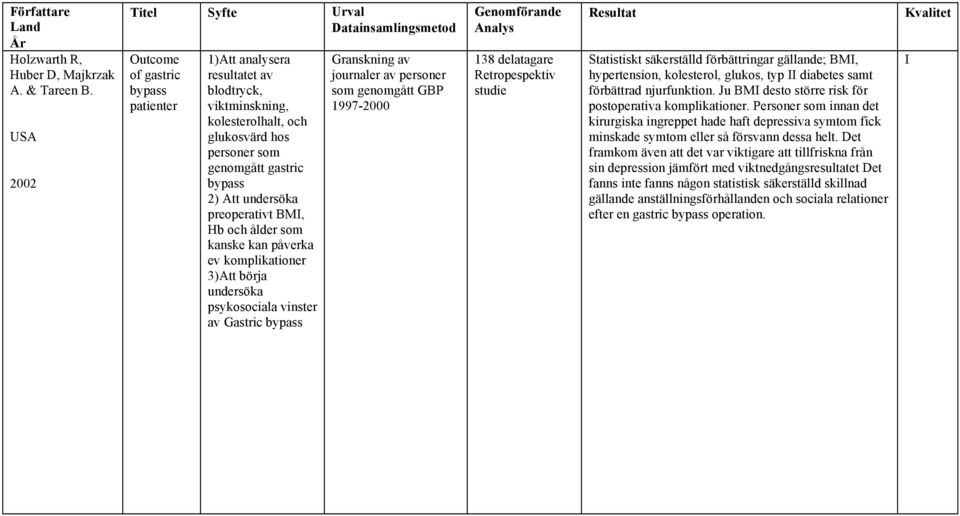 preoperativt BMI, Hb och ålder som kanske kan påverka ev komplikationer 3)Att börja undersöka psykosociala vinster av Gastric bypass Granskning av journaler av personer som genomgått GBP 1997-2000