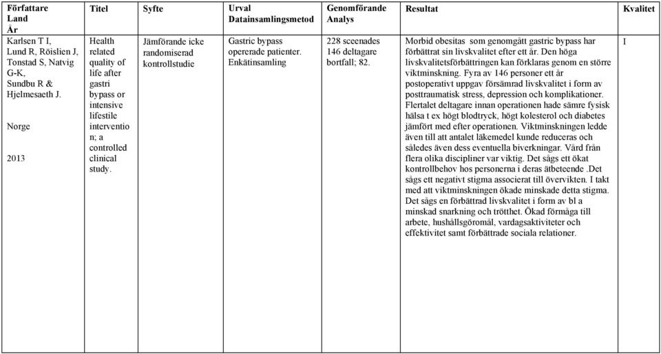 Jämförande icke randomiserad kontrollstudie Gastric bypass opererade patienter. Enkätinsamling 228 sceenades 146 deltagare bortfall; 82.