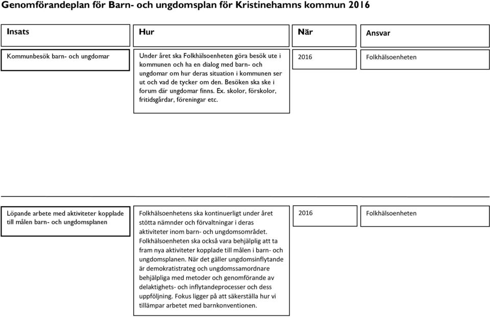 2016 Löpande arbete med aktiviteter kopplade till målen barn- och ungdomsplanen s ska kontinuerligt under året stötta nämnder och förvaltningar i deras aktiviteter inom barn- och ungdomsområdet.