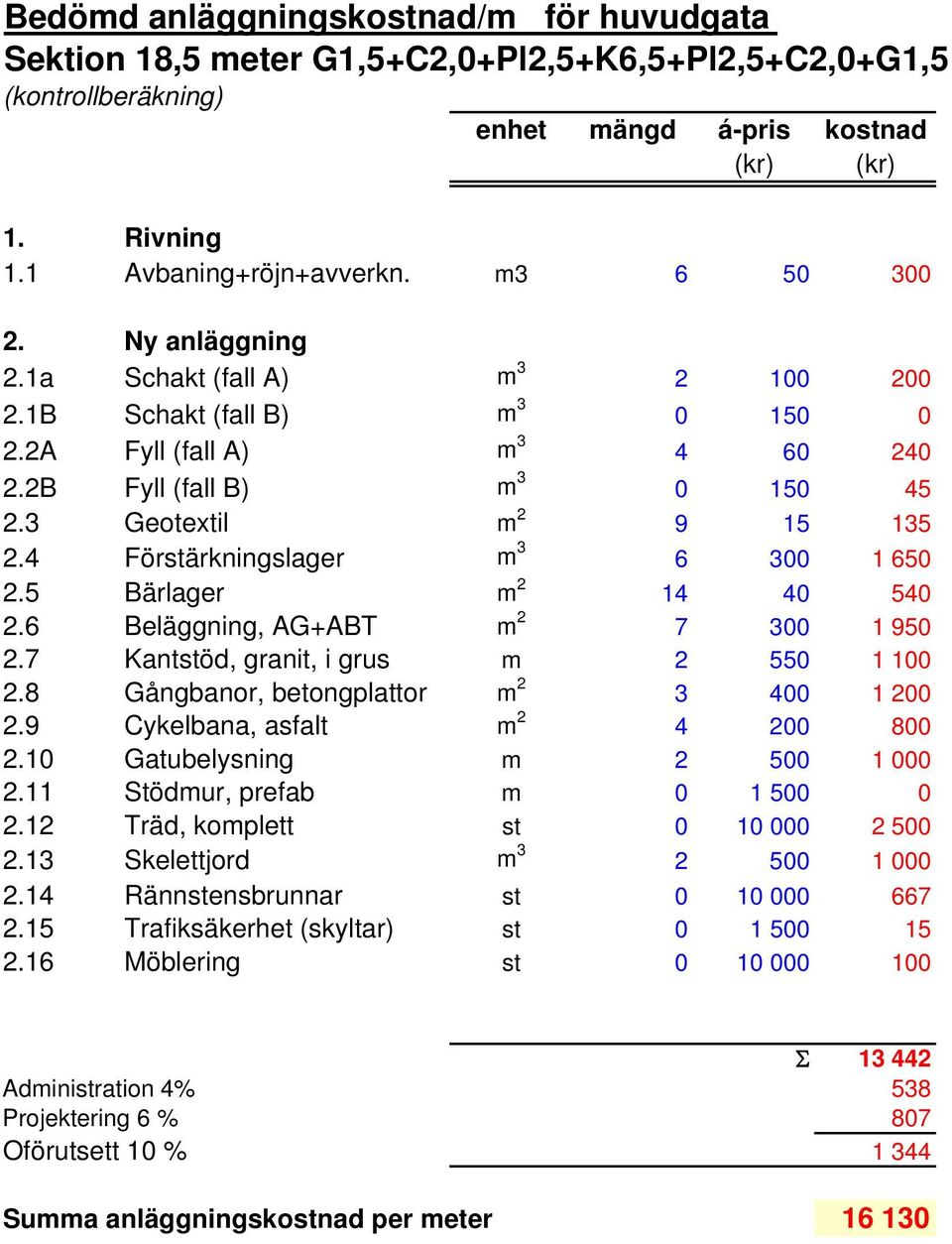 4 Förstärkningslager 3 6 300 1 650 2.5 Bärlager 2 14 40 540 2.6 Beläggning, AG+ABT 2 7 300 1 950 2.7 Kantstöd, granit, i grus 2 550 1 100 2.8 Gångbanor, betongplattor 2 3 400 1 200 2.