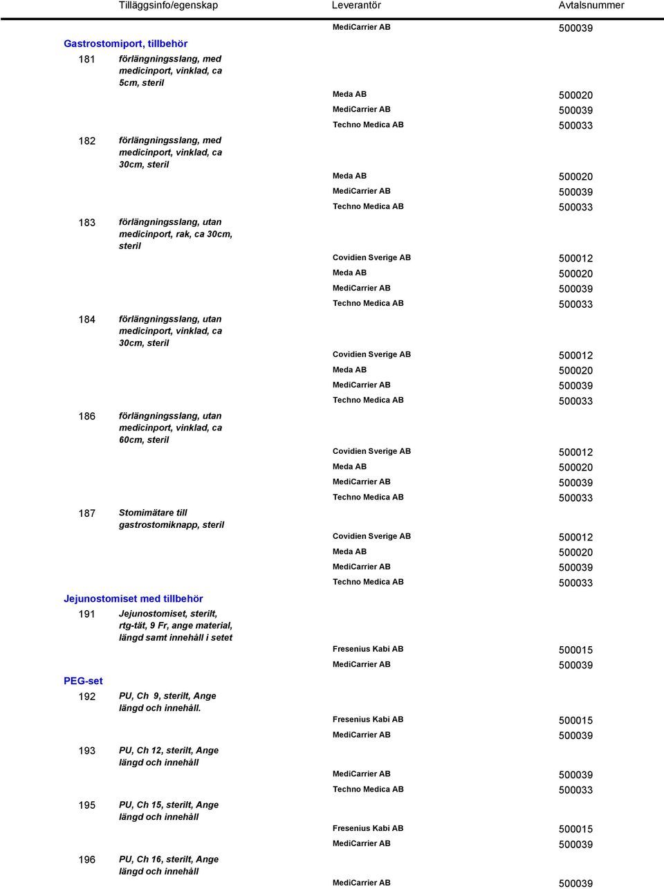 Jejunostomiset med tillbehör 191 PEG-set 192 193 195 196 Jejunostomiset, sterilt, rtg-tät, 9 Fr, ange material, längd samt innehåll i setet PU, Ch 9, sterilt, Ange längd och innehåll.