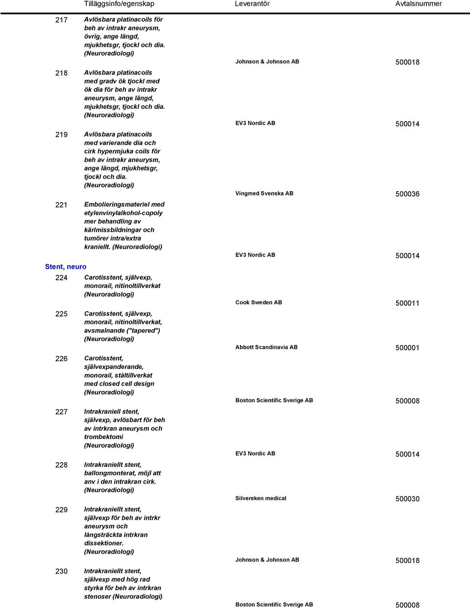 Avlösbara platinacoils med varierande dia och cirk hypermjuka coils för beh av intrakr aneurysm, ange längd, mjukhetsgr, tjockl och dia.