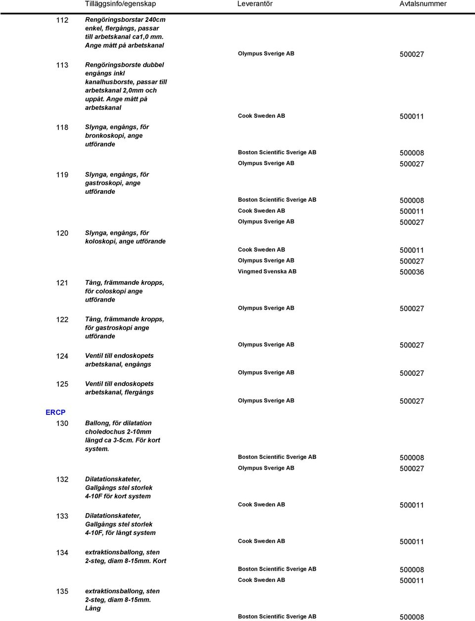 Ange mått på arbetskanal Slynga, engångs, för bronkoskopi, ange utförande Slynga, engångs, för gastroskopi, ange utförande Slynga, engångs, för koloskopi, ange utförande Tång, främmande kropps, för