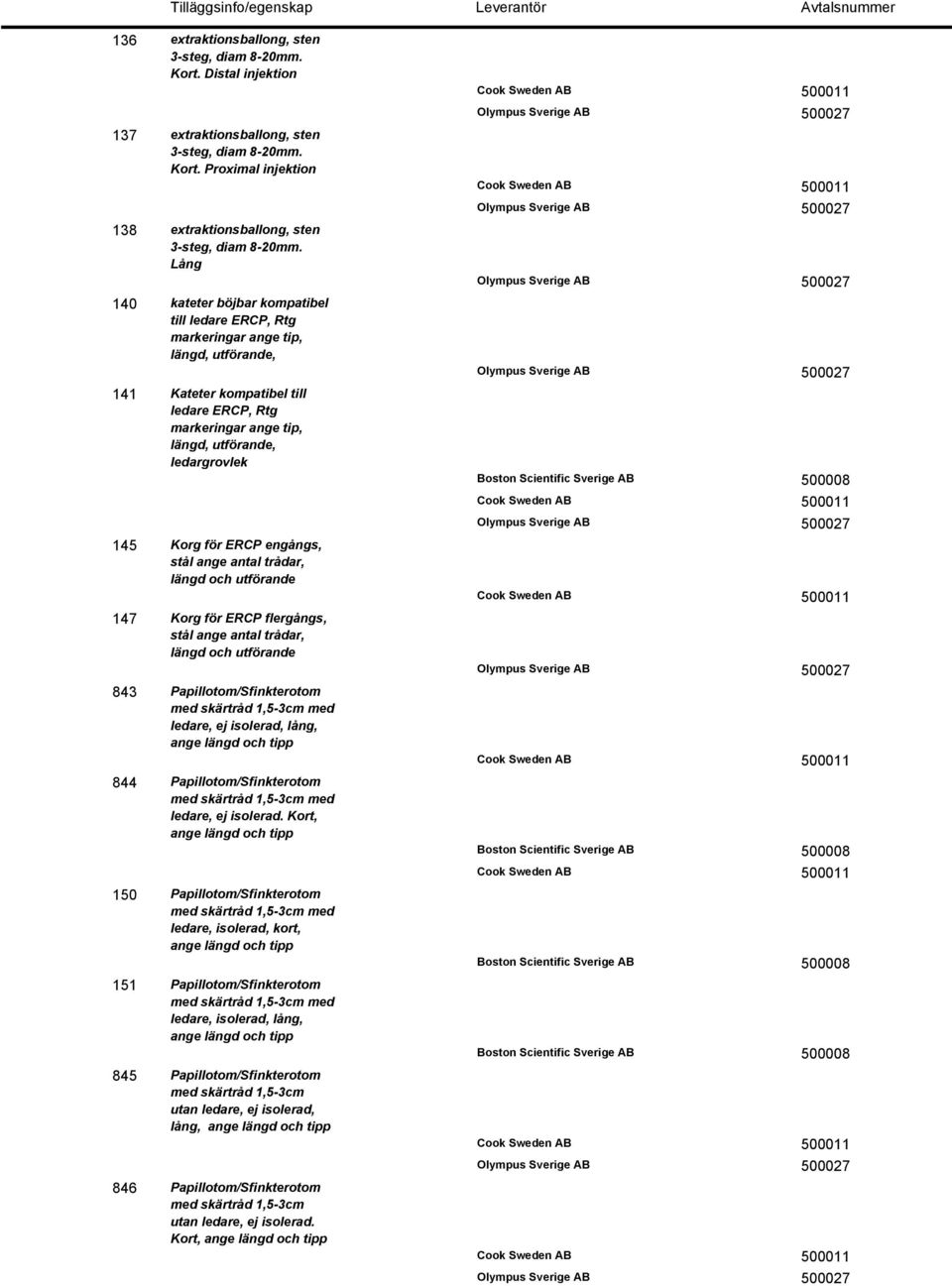 ERCP engångs, stål ange antal trådar, längd och utförande Korg för ERCP flergångs, stål ange antal trådar, längd och utförande Papillotom/Sfinkterotom med skärtråd 1,5-3cm med ledare, ej isolerad,