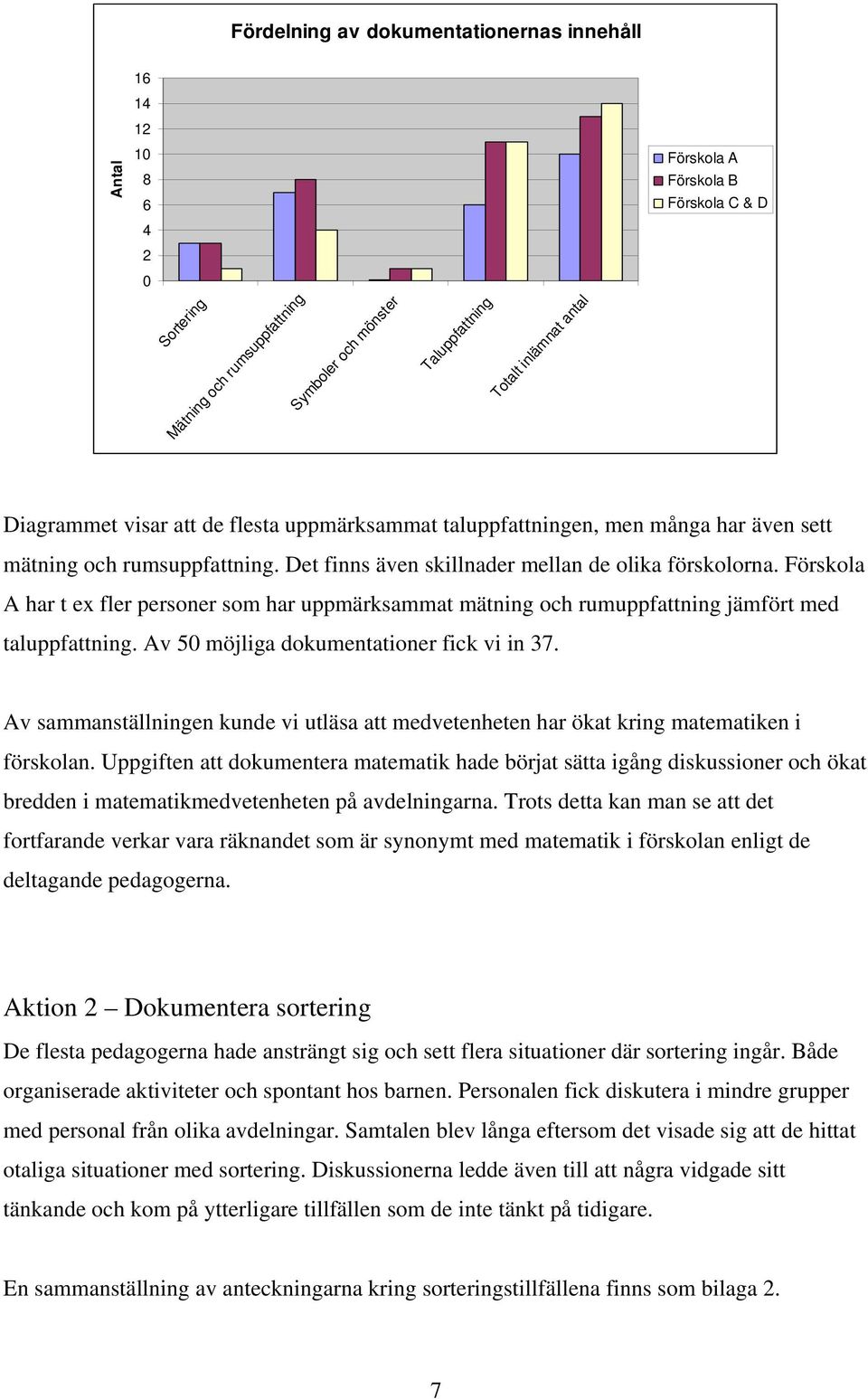 Förskola A har t ex fler personer som har uppmärksammat mätning och rumuppfattning jämfört med taluppfattning. Av 50 möjliga dokumentationer fick vi in 37.