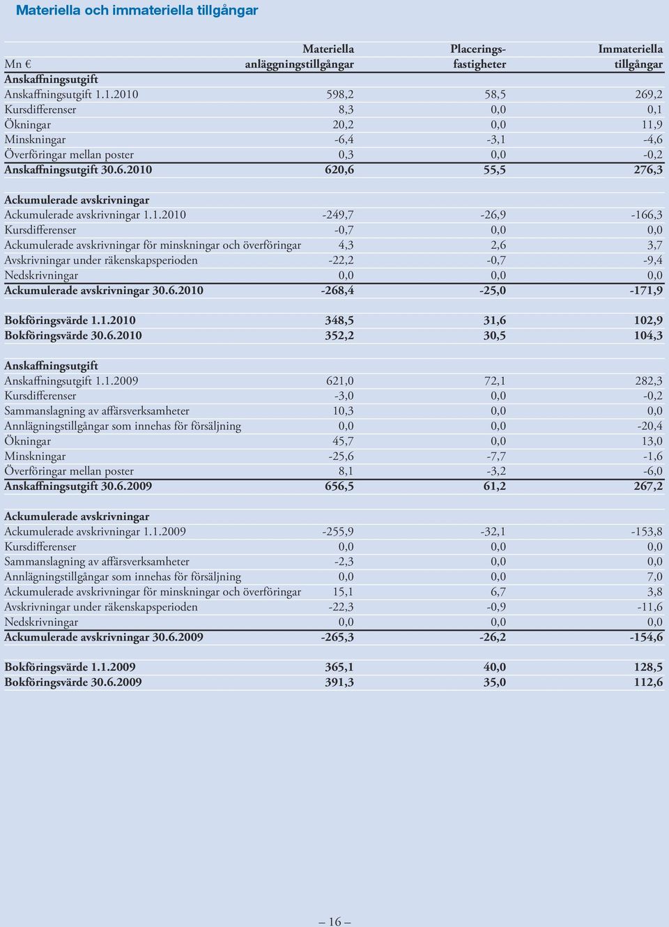 Ackumulerade avskrivningar 1.1.2010 Kursdifferenser Ackumulerade avskrivningar för minskningar och överföringar Avskrivningar under räkenskapsperioden Nedskrivningar Ackumulerade avskrivningar 30.6.