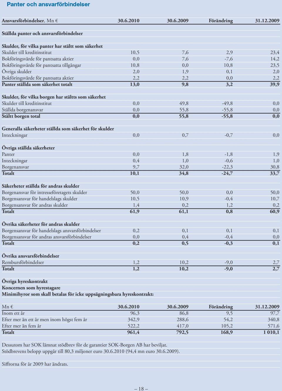 Övriga skulder Bokföringsvärde för pantsatta aktier Panter ställda som säkerhet totalt Skulder, för vilka borgen har stältts som säkerhet Skulder till kreditinstitut Ställda borgenansvar Stältt