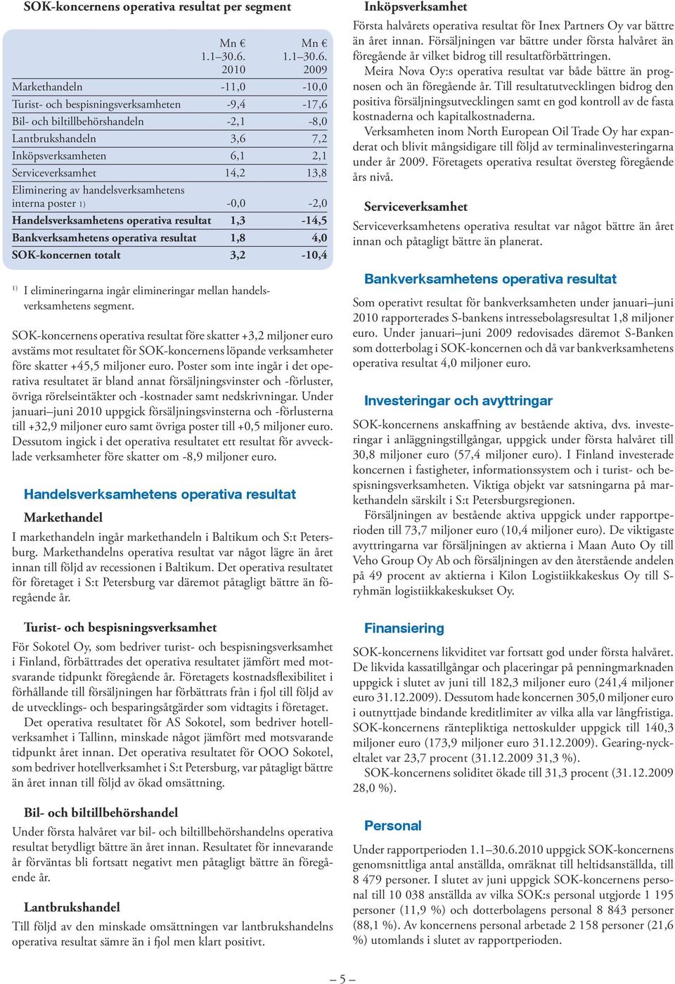 2010 2009 Markethandeln -11,0-10,0 Turist- och bespisningsverksamheten -9,4-17,6 Bil- och biltillbehörshandeln -2,1-8,0 Lantbrukshandeln 3,6 7,2 Inköpsverksamheten 6,1 2,1 Serviceverksamhet 14,2 13,8