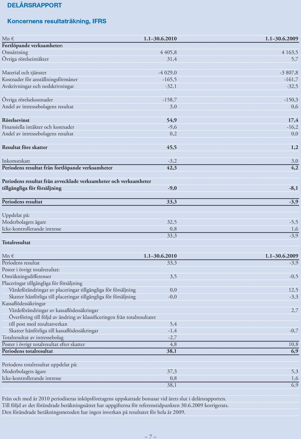 från fortlöpande verksamheter 1.1 30.6.